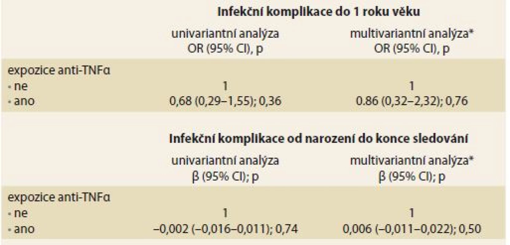Vliv expozice anti-TNFα <i>in utero</i> na výskyt infekčních komplikací u exponovaných dětí ve srovnání s neexponovanými kontrolami.
Tab. 4. The effect of anti-TNFα <i>in utero</i> exposure on the incidence of infectious
complications in exposed children as compared to non-exposed controls.