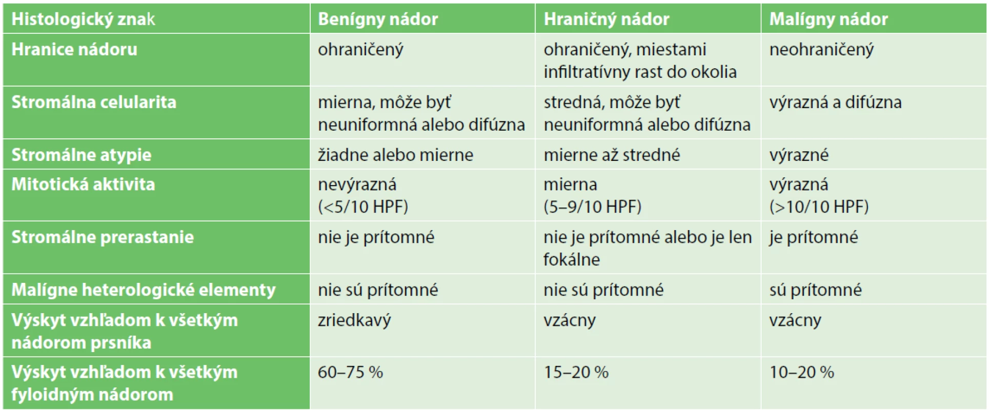 Kategorizácia fyloidných nádorov podľa histologických parametrov (tabuľka upravená podľa WHO klasifikácie)<br>
Tab.1. Categorization of the phyllodes tumours according to histological characteristics (modified by WHO classification)