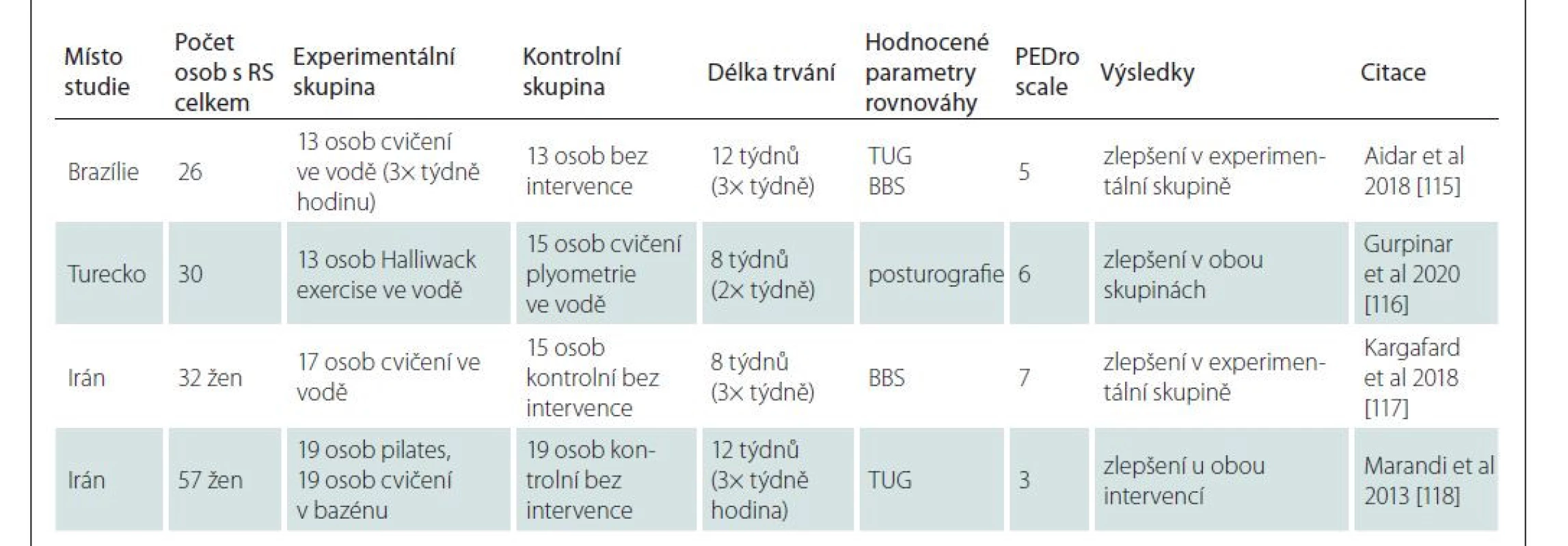 Cvičení ve vodním prostředí pro trénink rovnováhy.