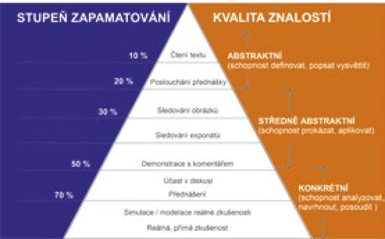 Kužel učení podle Dalea (9), upraveno podle Dostála (10)