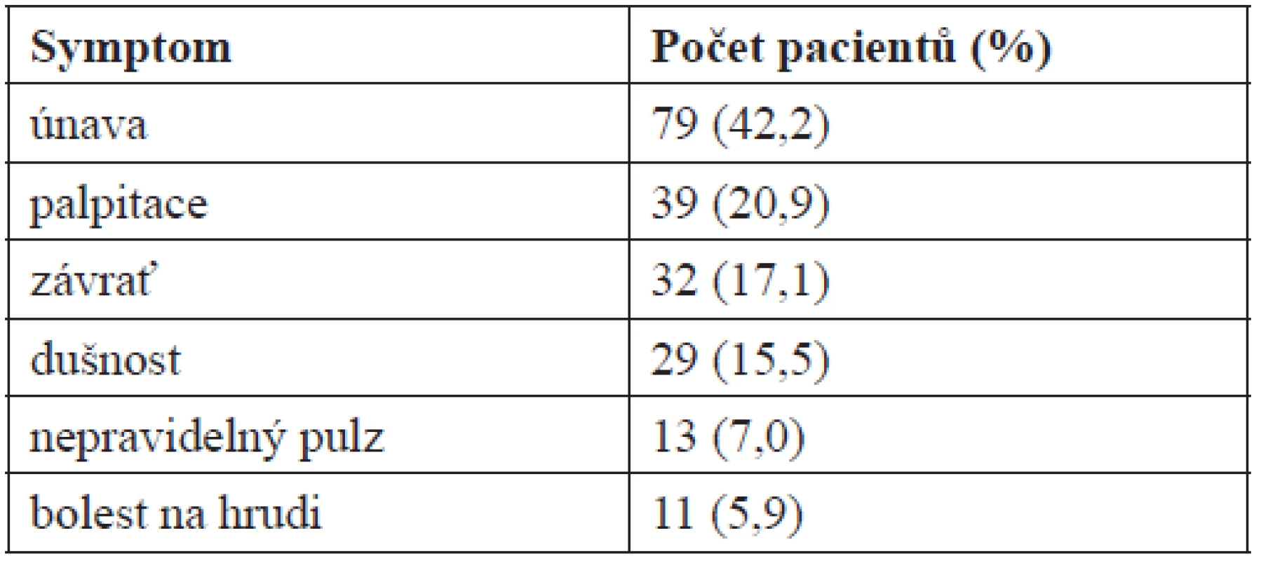 Četnost symptomů přítomných u sledovaných pacientů
(N = 187)