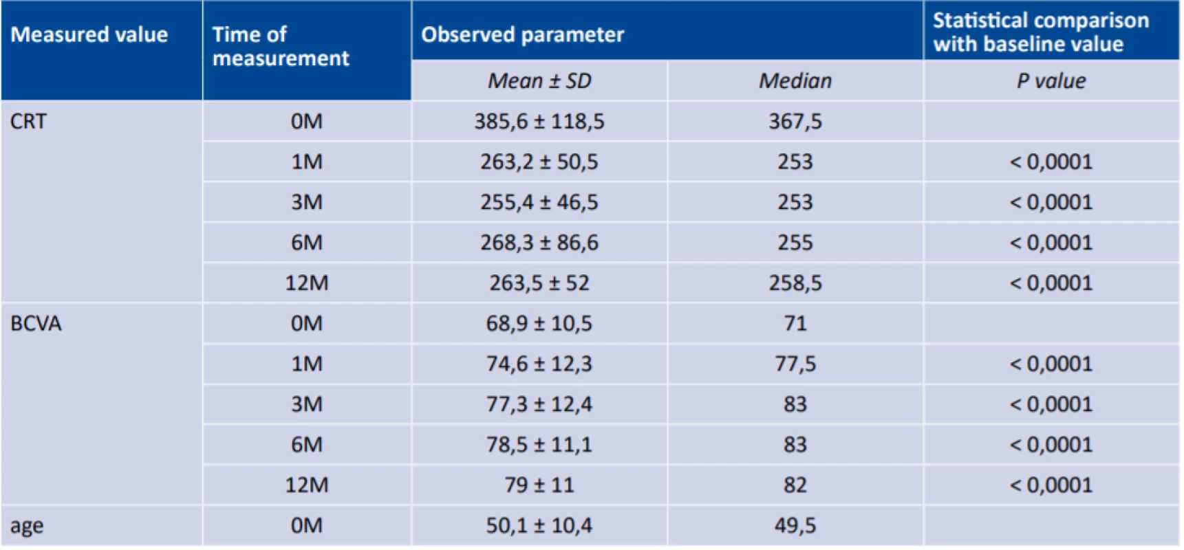  Descriptive statistics of age, central retinal thickness and best corrected visual acuity, and statistical comparison of
changes of observed parameter against baseline value (0M)