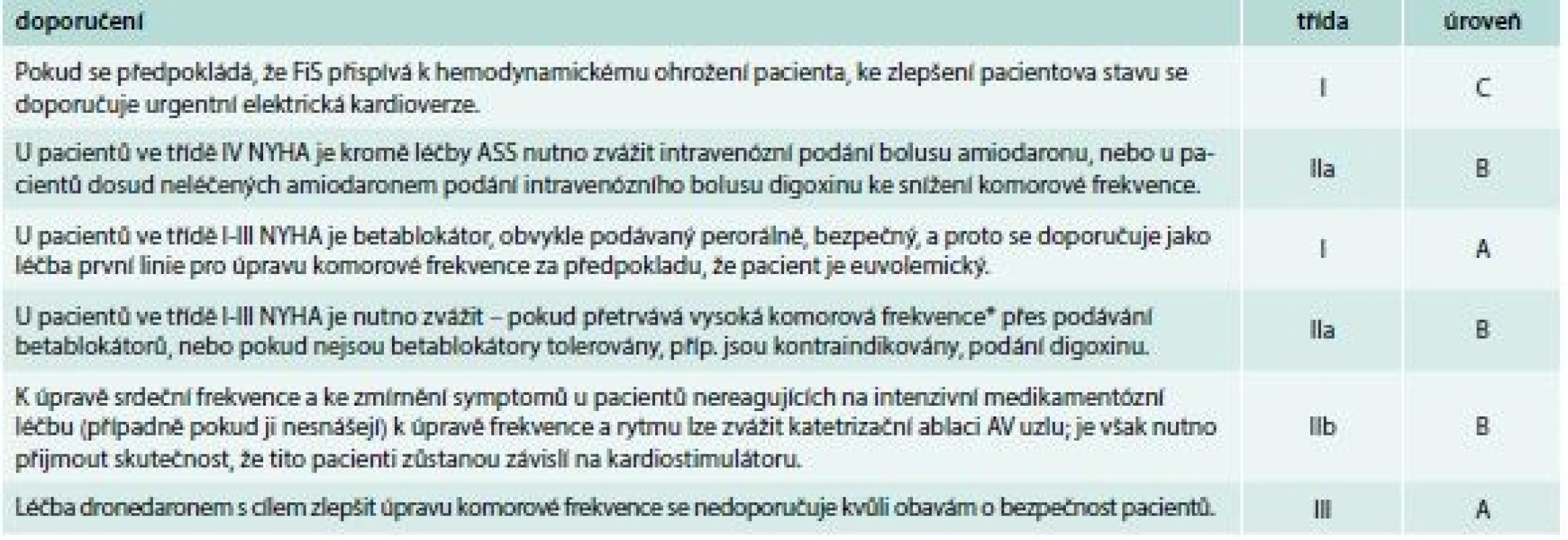 Doporučení pro počáteční řešení rychlé komorové frekvence u pacientů se srdečním selháním a fibrilací
síní v akutních nebo chronických stavech