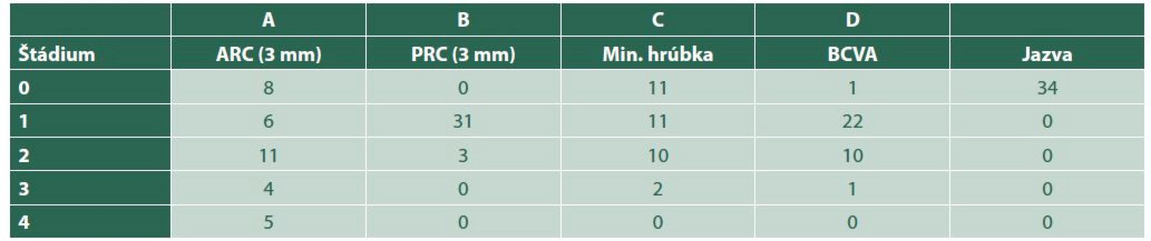 Vyhodnotenie analyzovanej skupiny 34 očí podľa ABCD klinickej klasifikácie keratokónusu