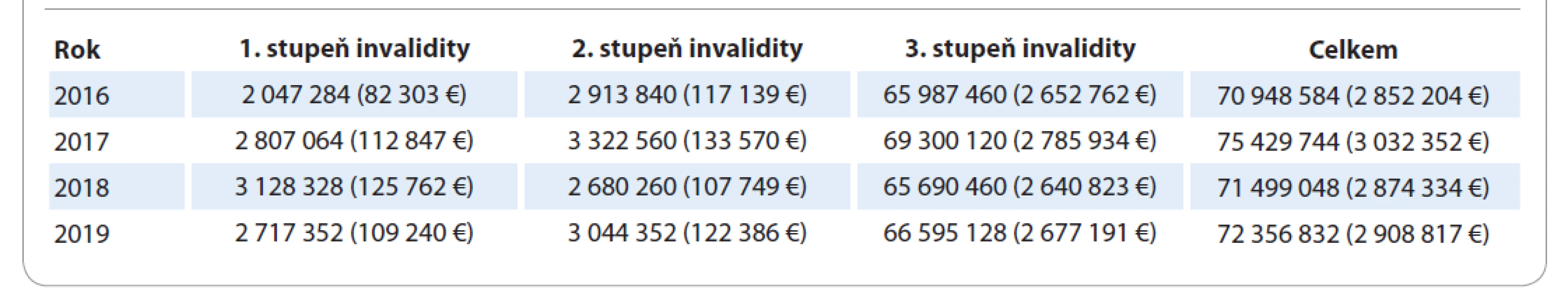 Hrubý odhad nákladů v souvislosti s výsledky posouzení pro účely invalidity v letech 2016–2019 u diagnózy karcinomu
plic.