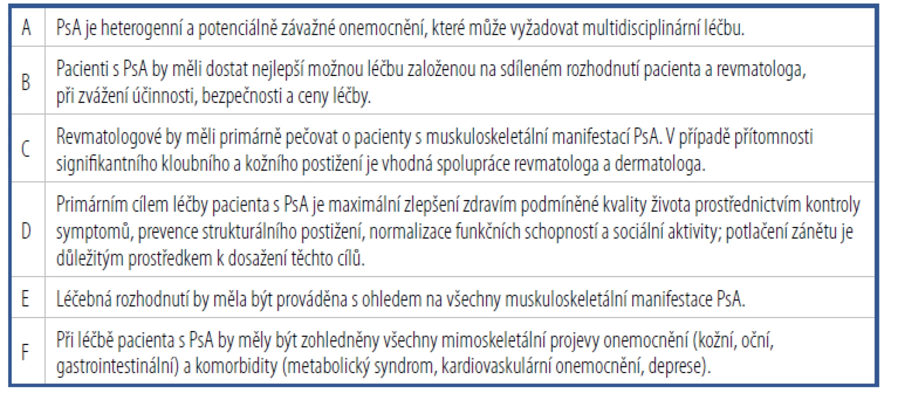 Obecné principy léčby psoriatické artritidy podle Doporučení EULAR k farmakologické
léčbě PsA z roku 2019