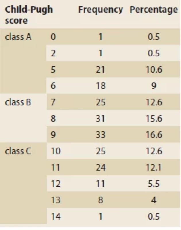 Presenting symptoms in patients with liver cirrhosis at the time of admission. <br>
Tab. 3. Příznaky u pacientů s jaterní cirhózou v době přijetí.
