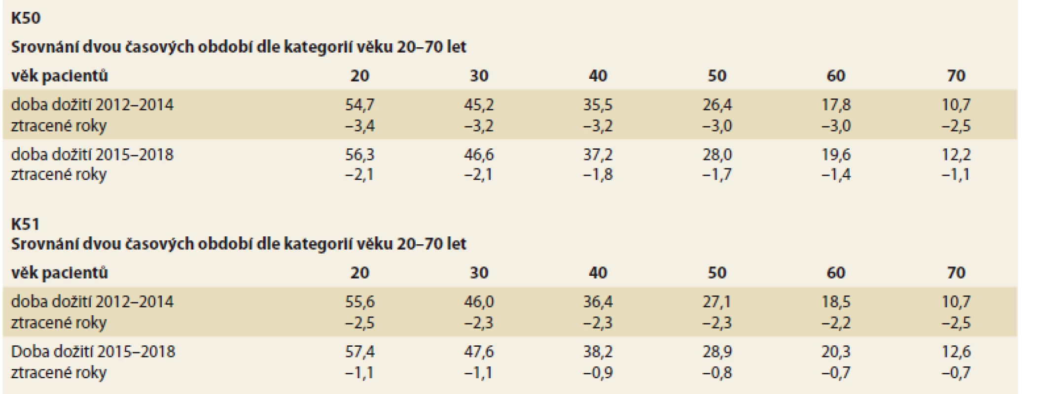 Očekávaná doba dožití u pacientů s IBD – tabulkový souhn hodnot. Zdroj: demografická data Českého statistického
úřadu, List o prohlídce zemřelého 2012–2018.<br>
Tab. 2. Life expectancy in IBD patients – tabular summary of the values. Source: demographic data of the Czech Statistical
Office, Database of Death Records 2012–2018.