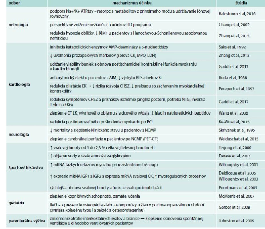 Potenciálne využitie kreatínfosfátu vo vnútornom lekárstve