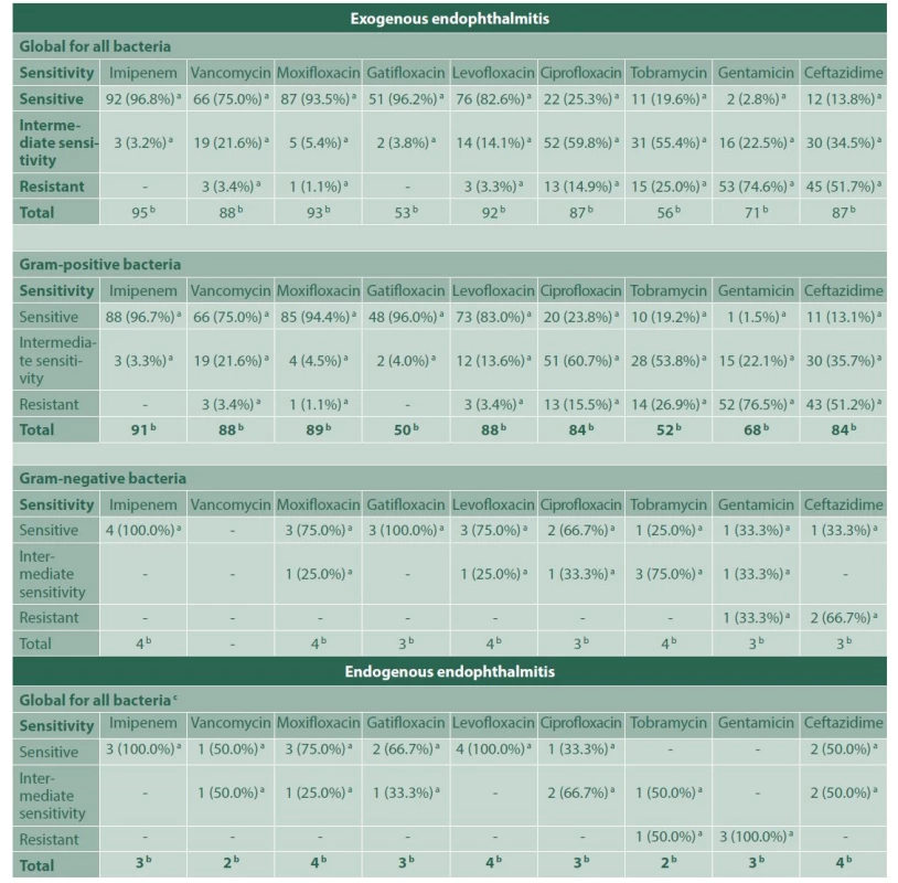 Bacterial sensitivity profile for each antibiotic in endophthalmitis