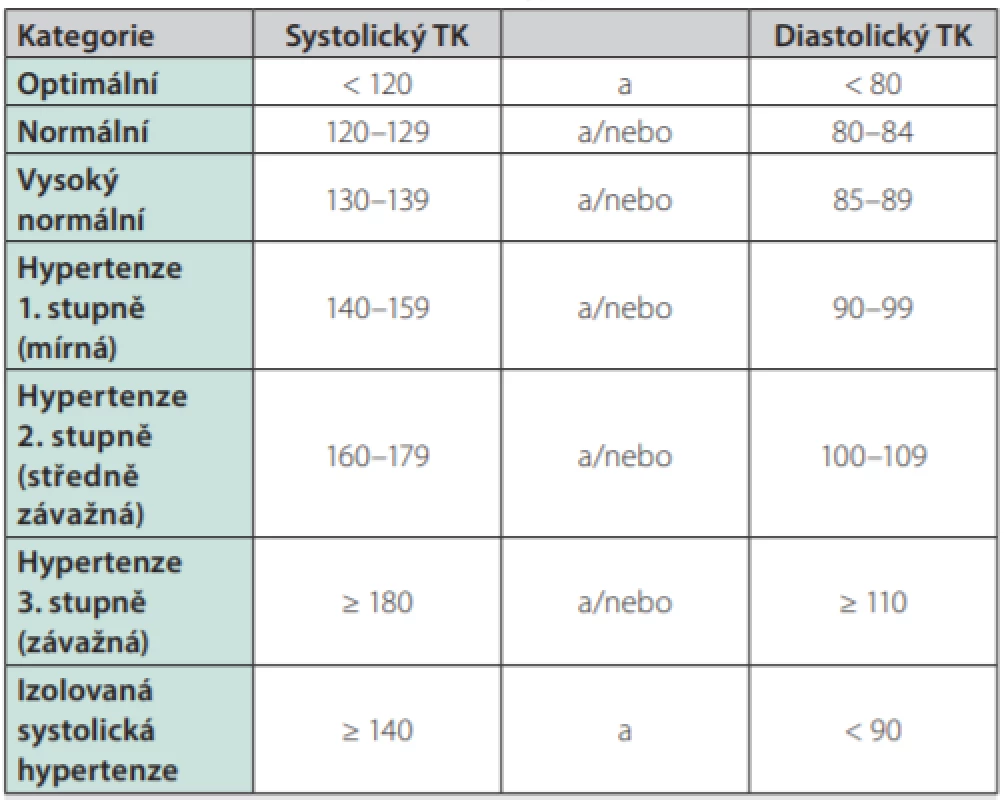 Definice a klasifikace arteriální hypertenze podle měření v ordinaci (6)