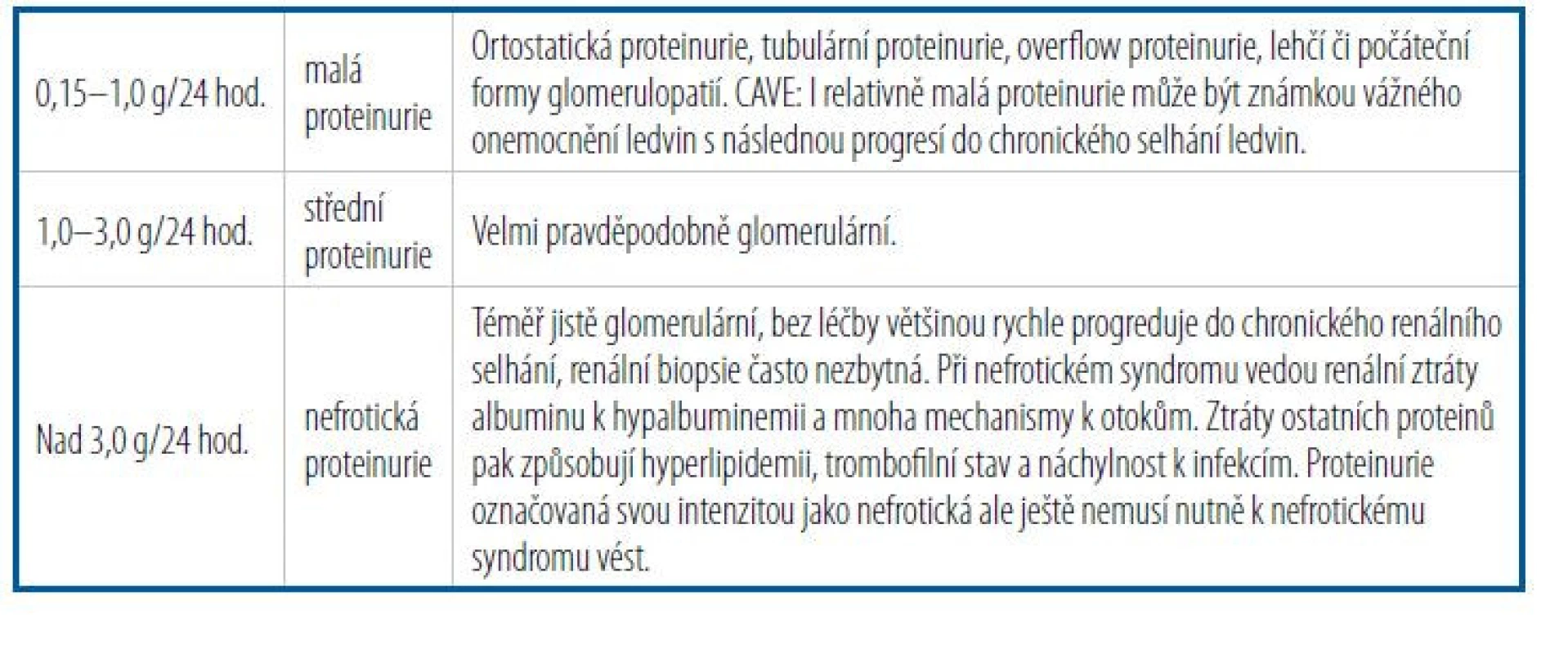 Proteinurie podle velikosti denní exkrece proteinu