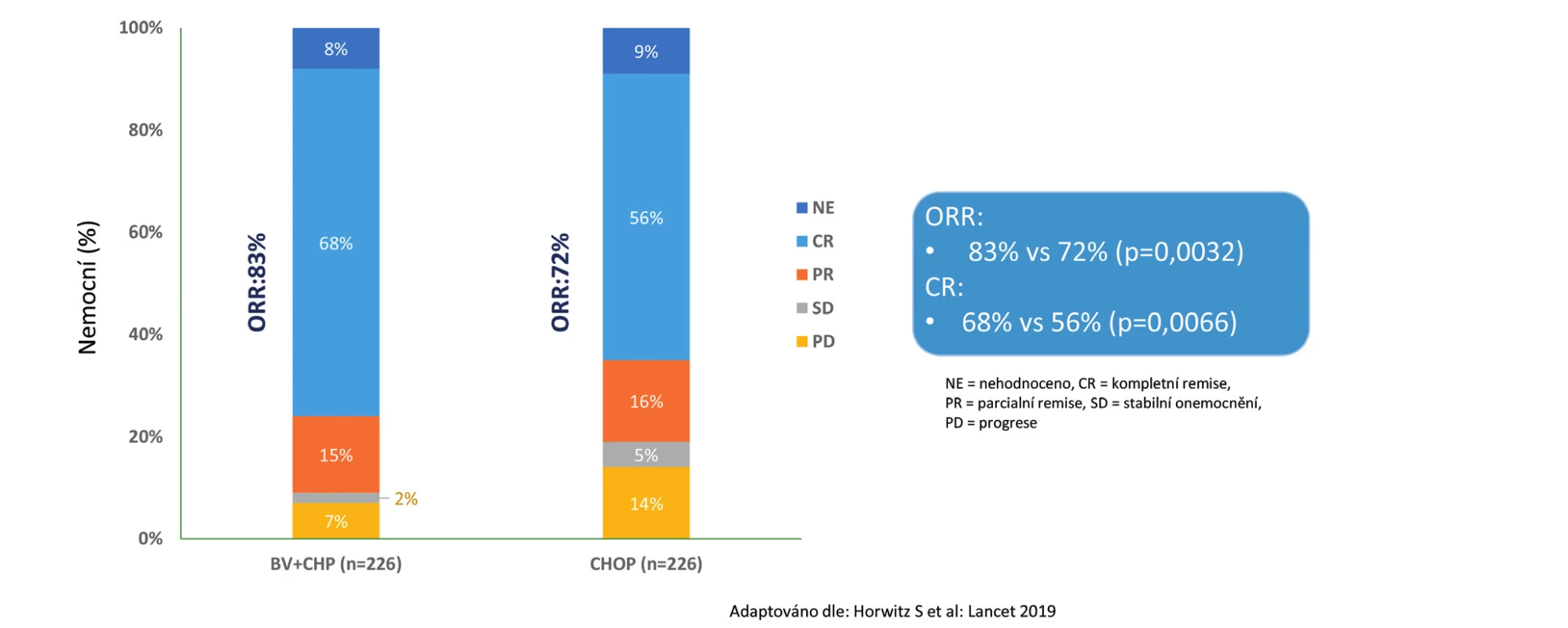  Studie Echelon-2: Souhrn celkové léčebné odpovědi na konci léčby podle nezávislé hodnotící komise