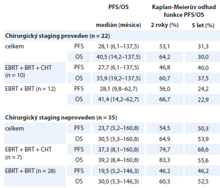 Parametry přežití dle provedení chirurgického stagingu a kombinace primární
léčby (N = 57).