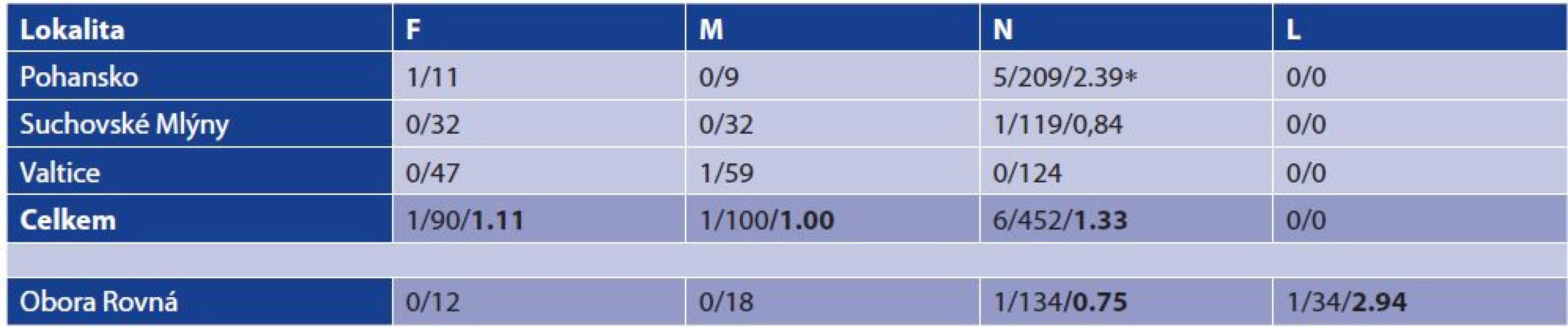 Prevalence B. miyamotoi v jednotlivých lokalitách<br>
Table 1. Prevalence of B. miyamotoi by study site
