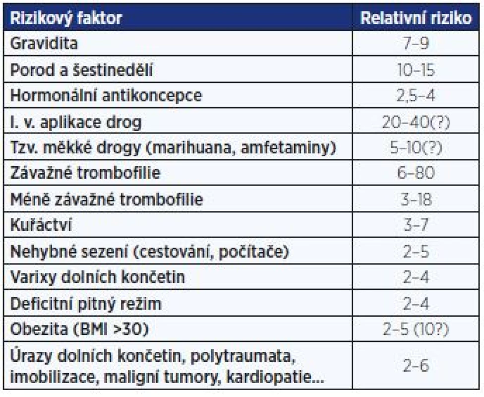 Rizikové faktory TEN