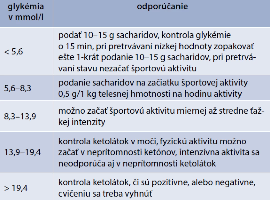 Odporúčanie pre substitúciu sacharidov pred
fyzickou aktivitou. Upravené podľa [16]