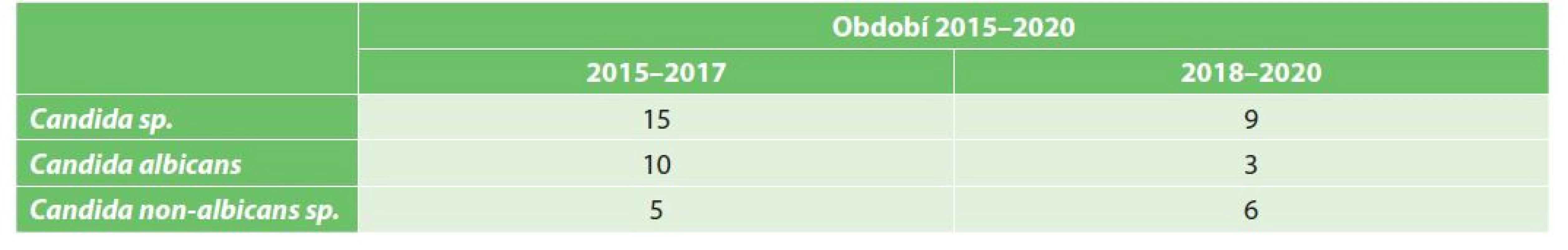 Výskyt kvasinek ve sledovaném období 2015–2020<br>
Tab. 3: Incidence of Candida species in the period 2015–2020