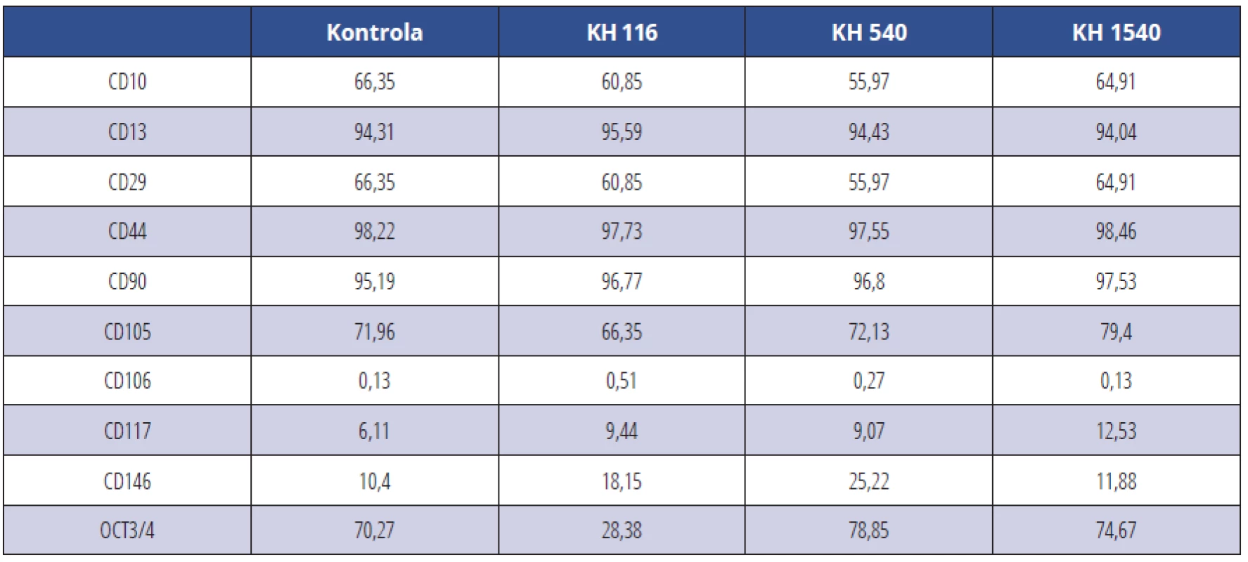 CD pozitivní KBZD v procentech v rámci populace linie 1; KBZD kultivovány v kontrolním médiu
(Kontrola), médiu 1 (KH 116), médiu 2 (KH 540) a médiu 3 (KH 1500)<br>
Tab. 1 Percentage of CD positive DPSCs within the population of the DPSC line 1; DPSCs were cultivated in control medium (Control), medium 1 (HA 116), medium 2 (HA 540) and medium 3 (HA 1500)