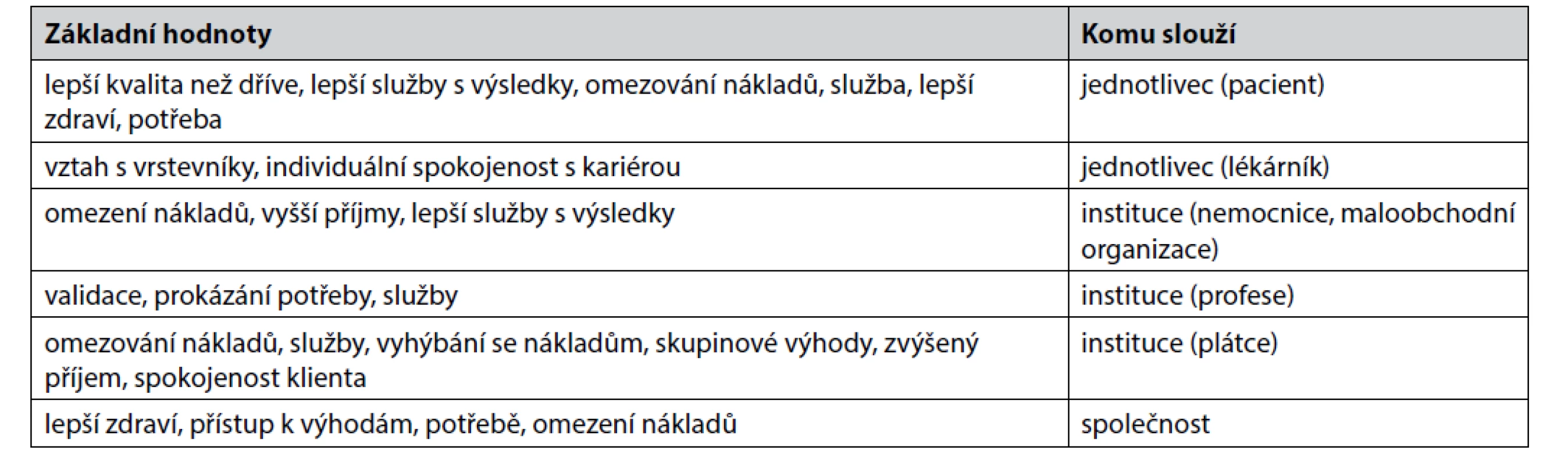 Lékárníkem přidané hodnoty48)