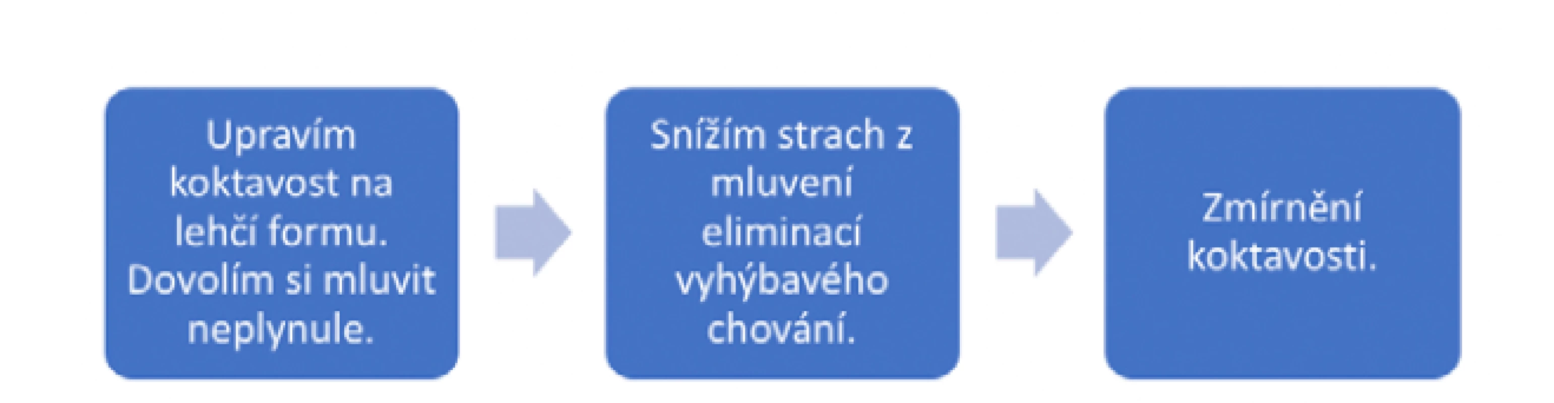 Význam eliminace vyhýbavého chování
