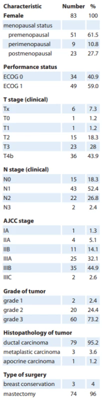 Patient and tumor
characteristics.