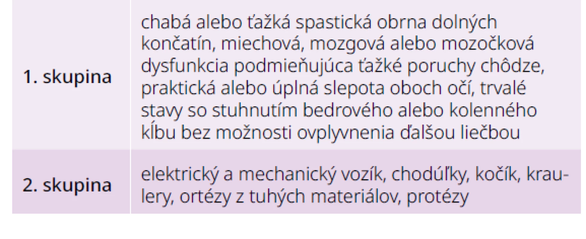 Zoznam chronických stavov a technicky
náročných pomôcok na účely peňažného
príspevku na opotrebovanie bielizne,
obuvi, šatstva a bytového zariadenia