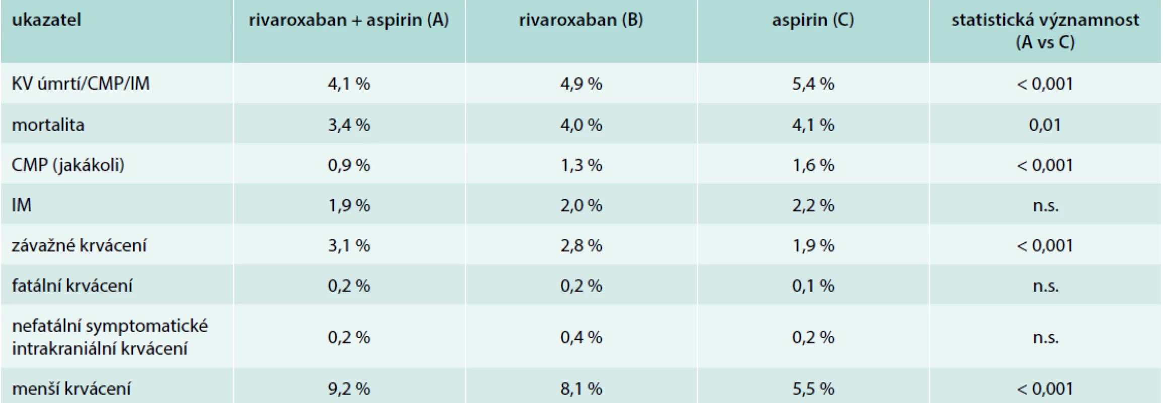 Hlavní výsledky studie COMPASS (všichni nemocní)