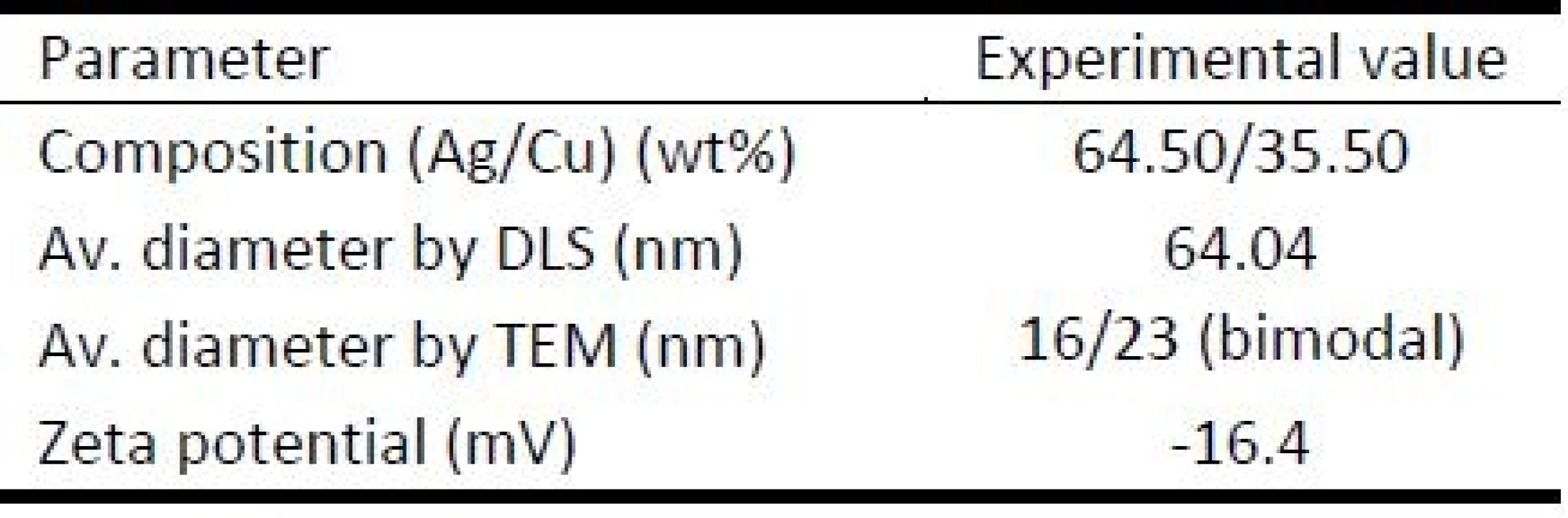 Experimental characterization of AgCu NPs.