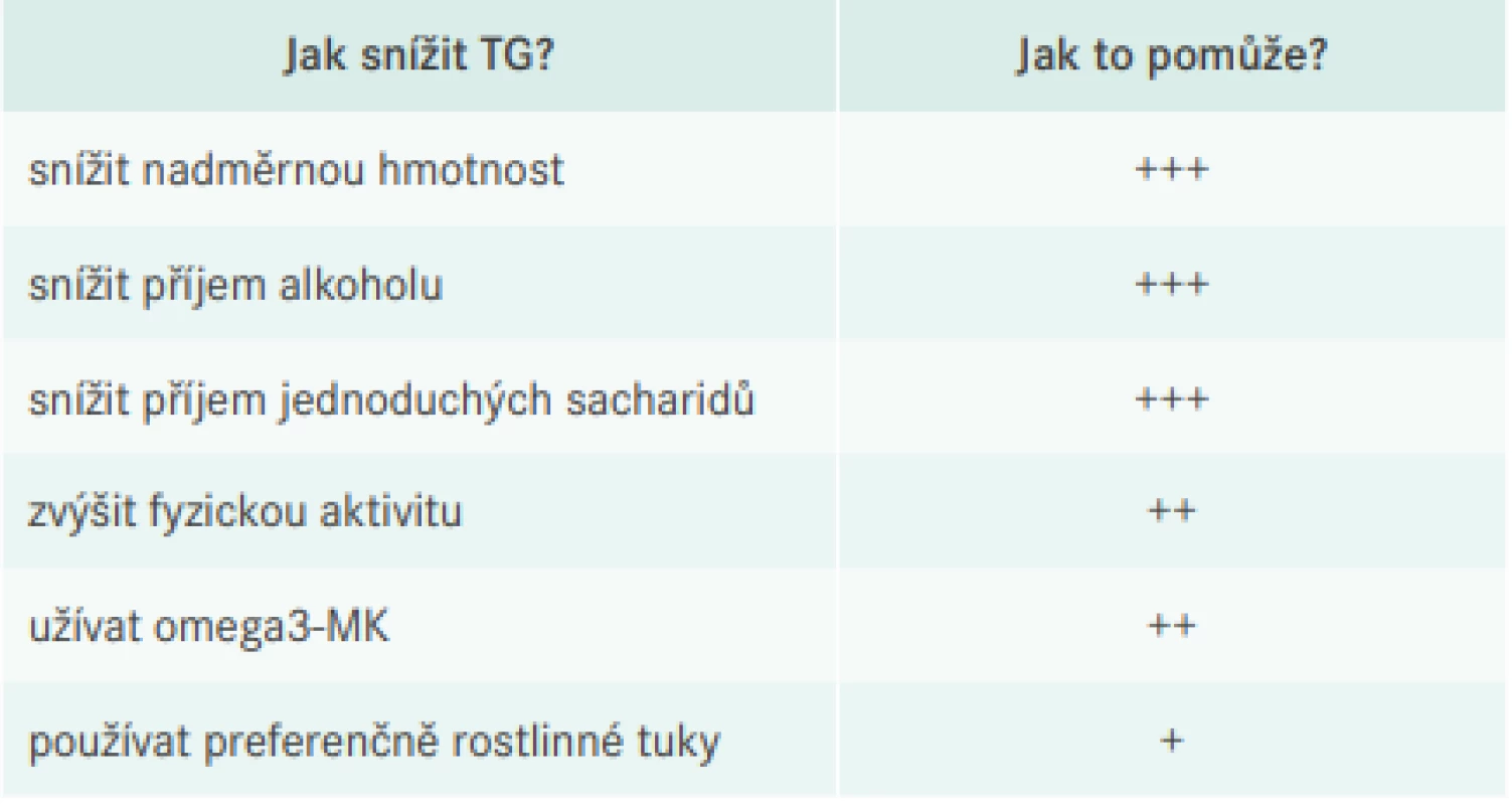  Nefarmakologické možnosti ovlivnění TG.
Upraveno dle [7]