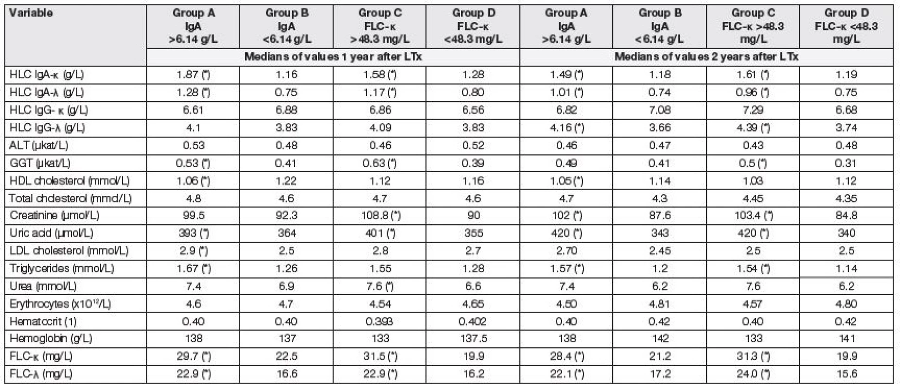 Medians of selected parameters tested 1 and 2 years after LTx. Comparison of two subgroups with respect to the same criteria as used in the analysis of data before LTx. Asterisk
(*) means significant difference between group A and B, or C and D, respectively (Mann-Whitney test).