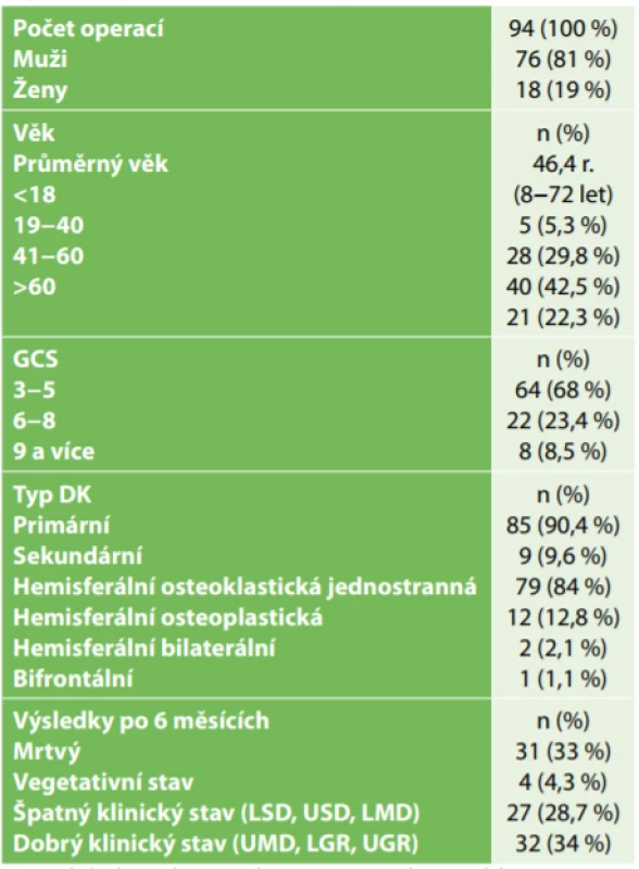  Charakteristika souboru pacientů po dekompresivní kraniektomii pro trauma mozku<br>
Tab. 1: Characteristics of head injured patients undergoing decompressive craniectomy