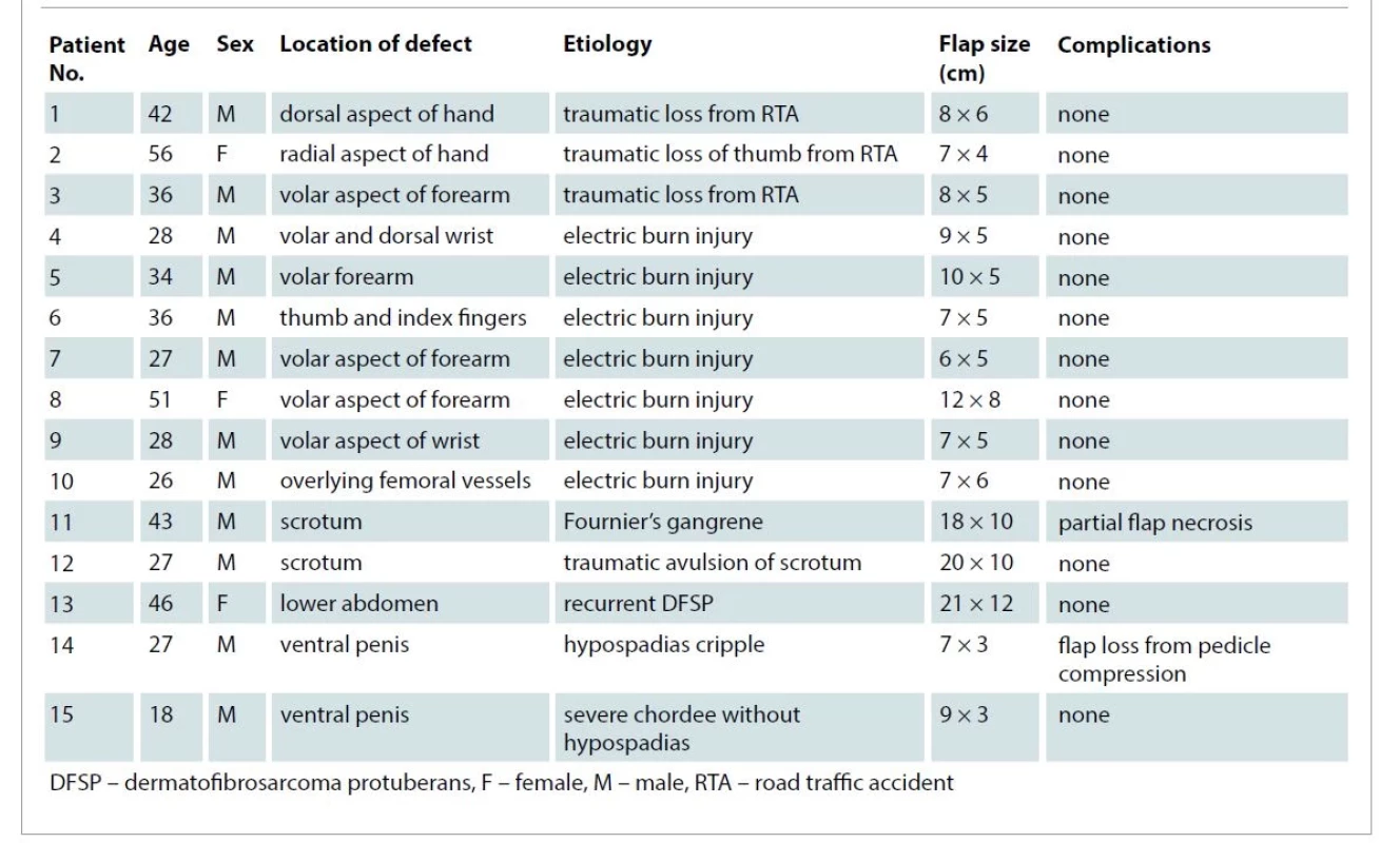 Patients’ characteristics.