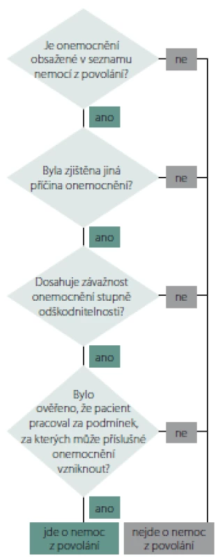 Obecný algoritmus uznávání nemocí
z povolání.<br>
Fig. 1. Common algorithm of acknowledgement
of occupational diseases.