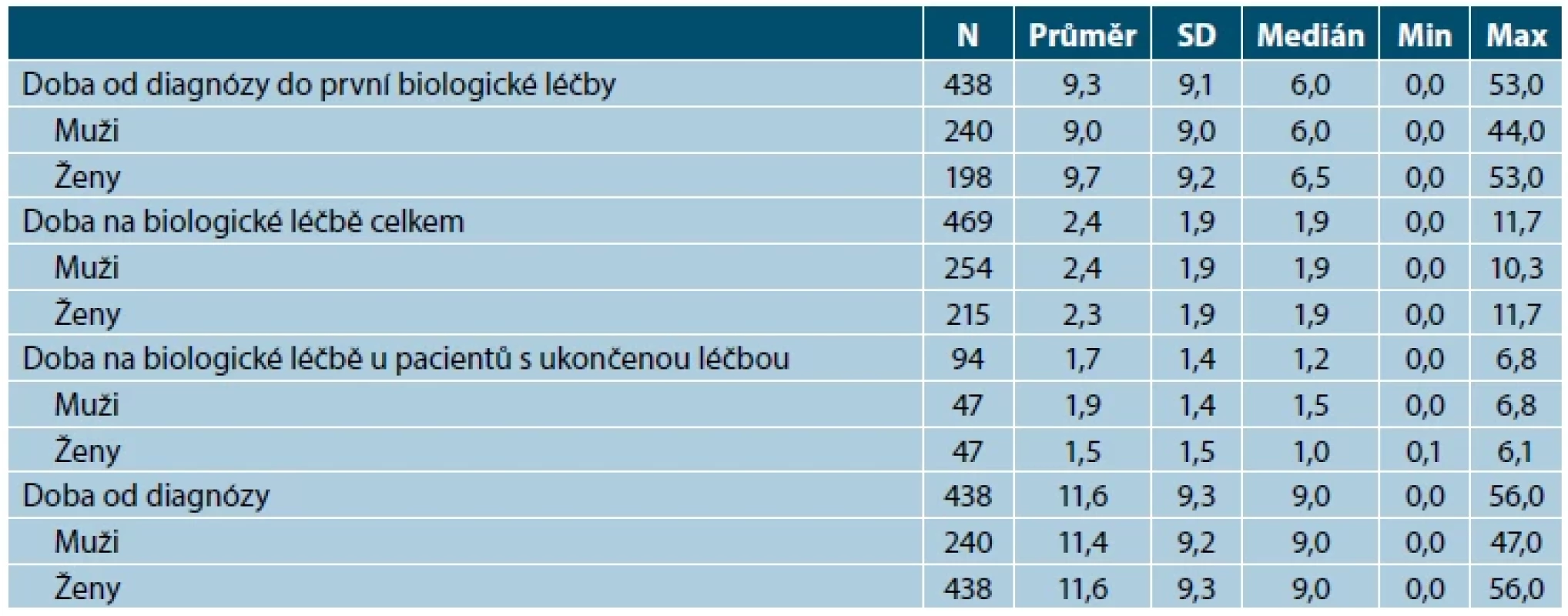 Doba od diagnózy a délka léčby hidradenitity
