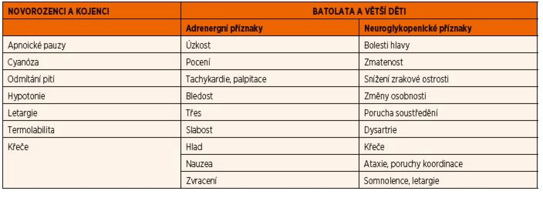 Klinické příznaky hypoglykémie v závislosti na věku dítěte.