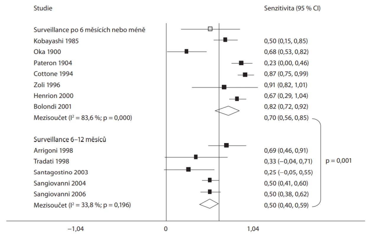  Metaanalýza studií zabývajících se změnou intervalu ultrasonografi e jater ve vztahu k detekci hepatocelulárního karcinomu.