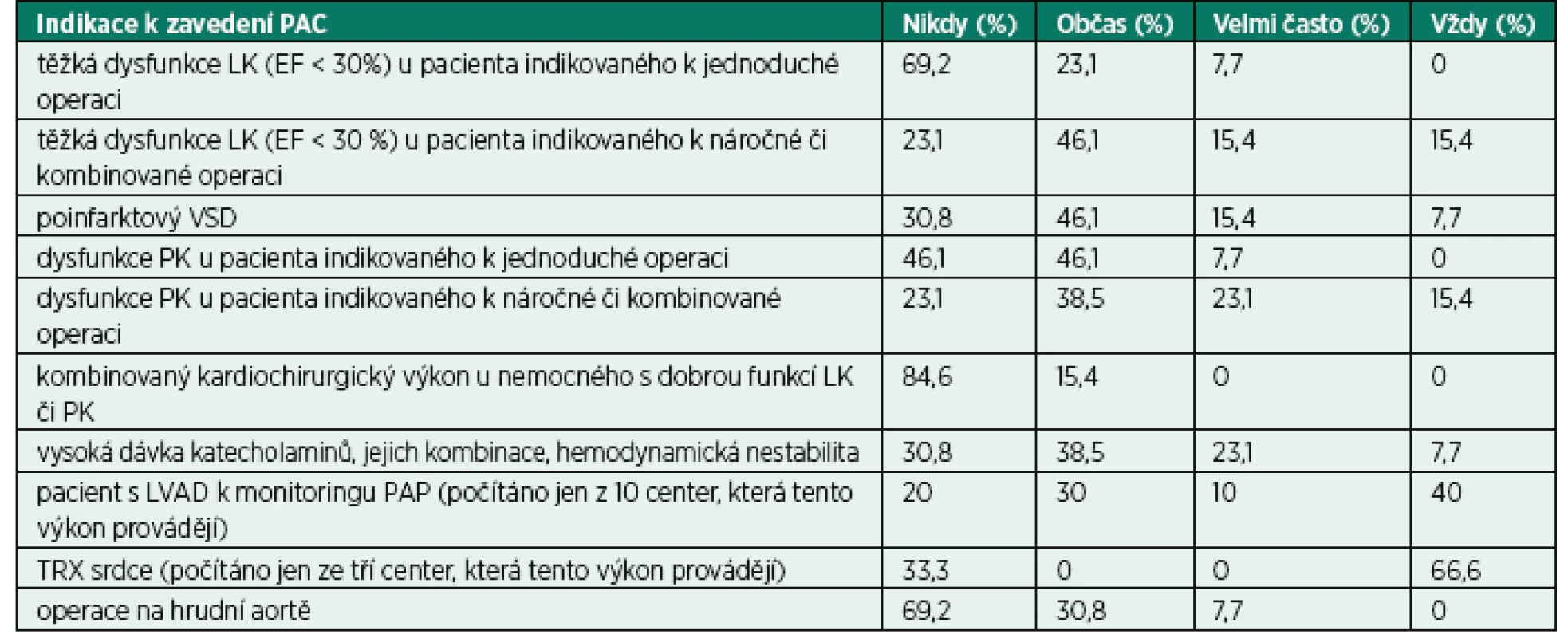 Četnost jednotlivých odpovědí na indikační otázky