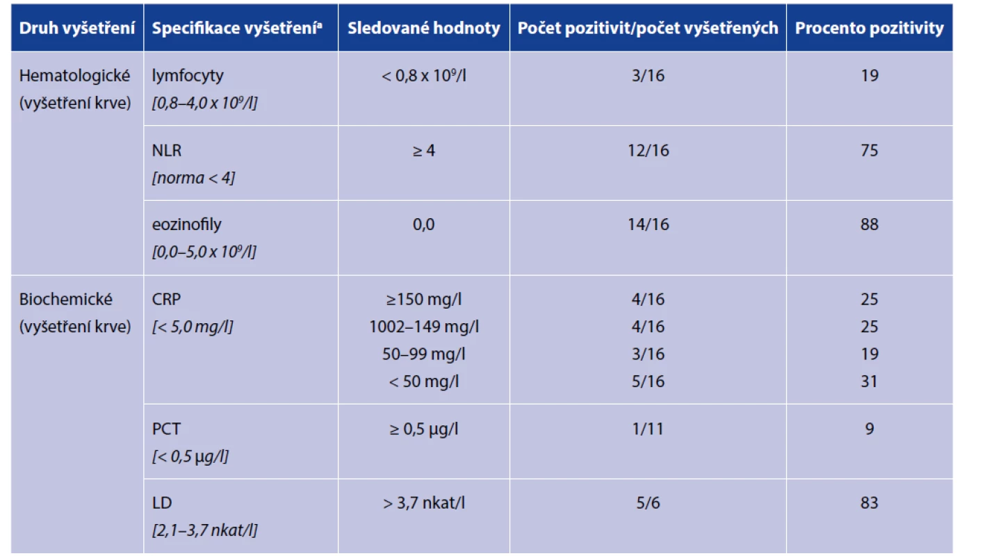 Výsledky provedených vyšetření v souboru 17 nemocných<br>
Table 1. Test results of 17 patients