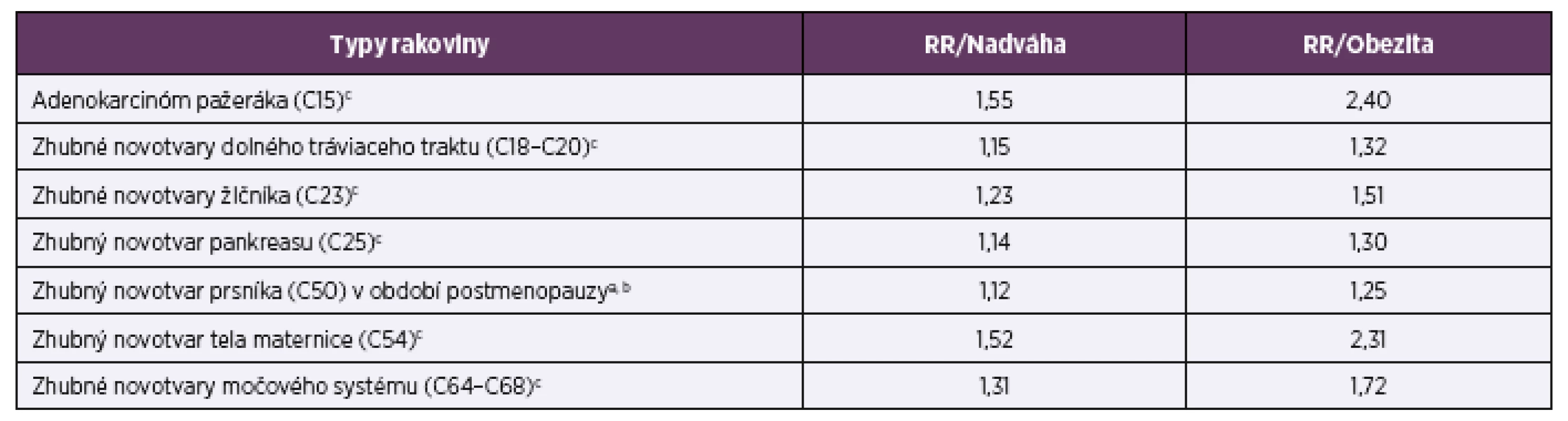 Relatívne riziko vzniku zhubného novotvaru v dôsledku nadváhy a obezity<br>
Table 1. Relative risk of malignant neoplasms due to overweight and obesity
