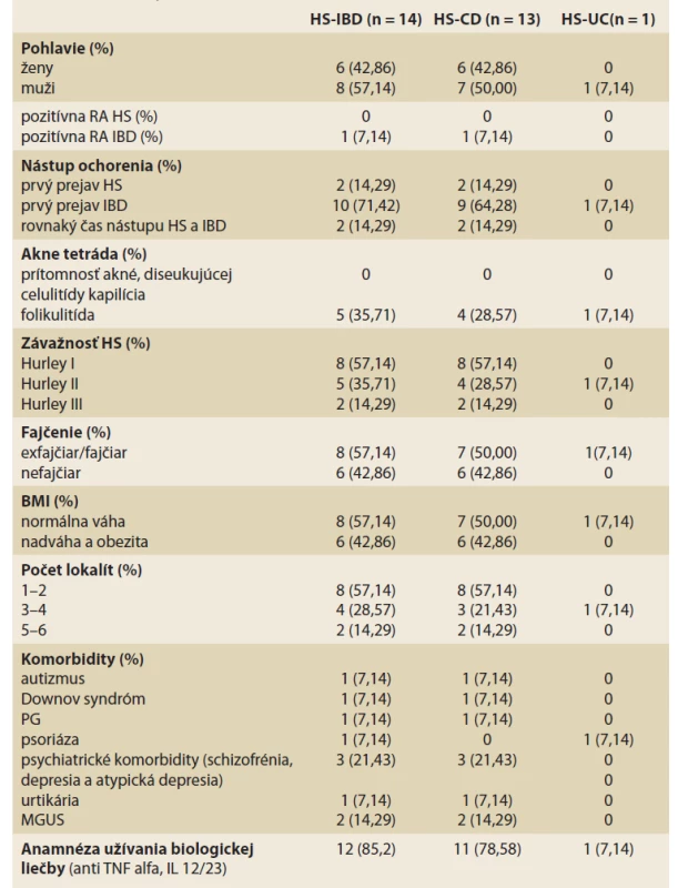 Klinická charakteristika pacientov s hidradenitis suppurativa
a chronickým zápalovým ochorením čreva.<br>
Tab. 1. Clinical characteristics of patients with hidradenitis suppurativa
and inflammatory bowel disease.