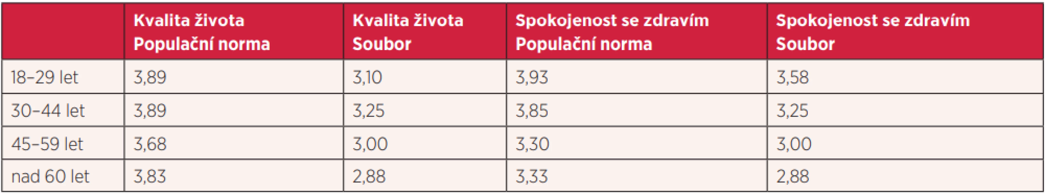 Kvalita života a spokojenost se zdravím