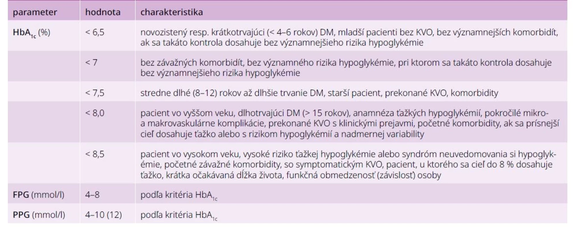 Odporúčania pre cieľové hodnoty parametrov glykemickej kontroly. Upravené podľa [7]
