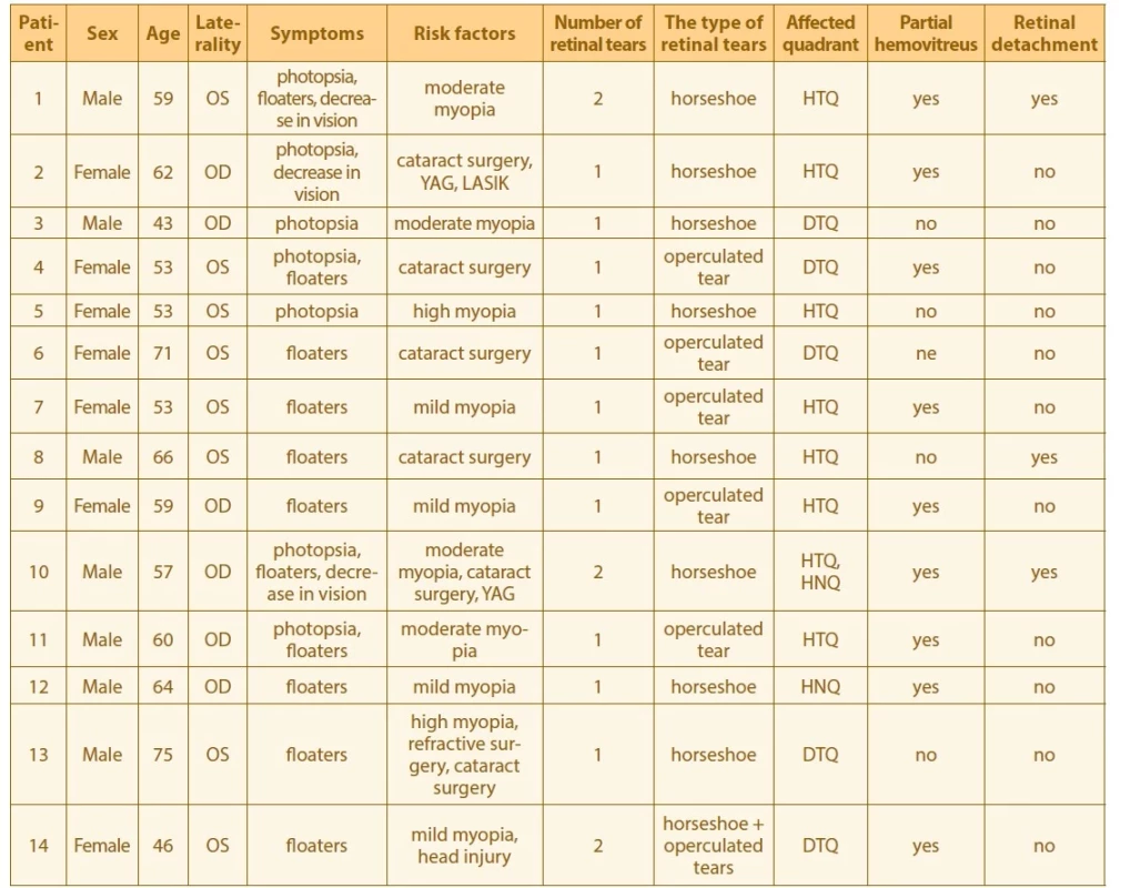 Table 1. Demographic and clinical characteristics of our group