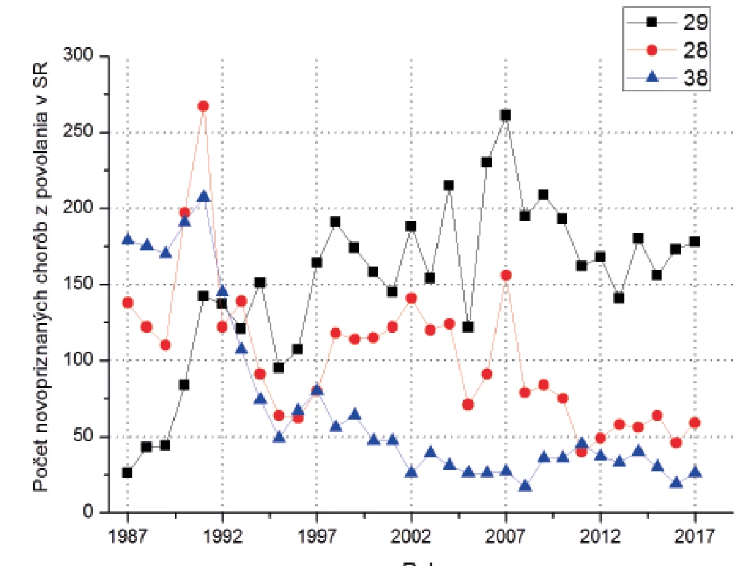 Podiel najčastejších chorôb z povolania v rokoch 1987–2017
v SR