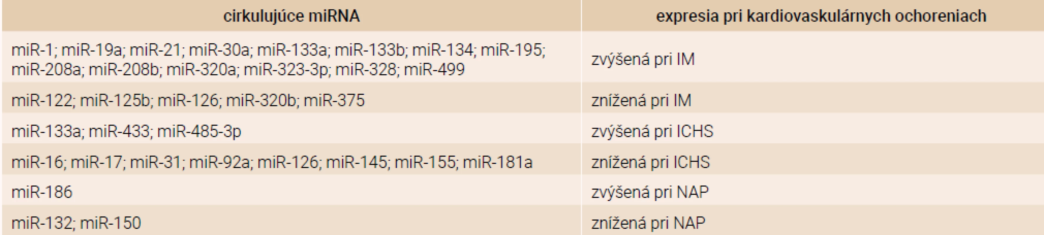 Cirkulujúce miRNA ako diagnostické biomarkery kardiovaskulárnych ochorení. Upravené podľa [19]