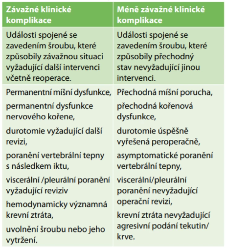 Výčet sledovaných komplikací<br>
Tab. 1: The list of observed potential complications