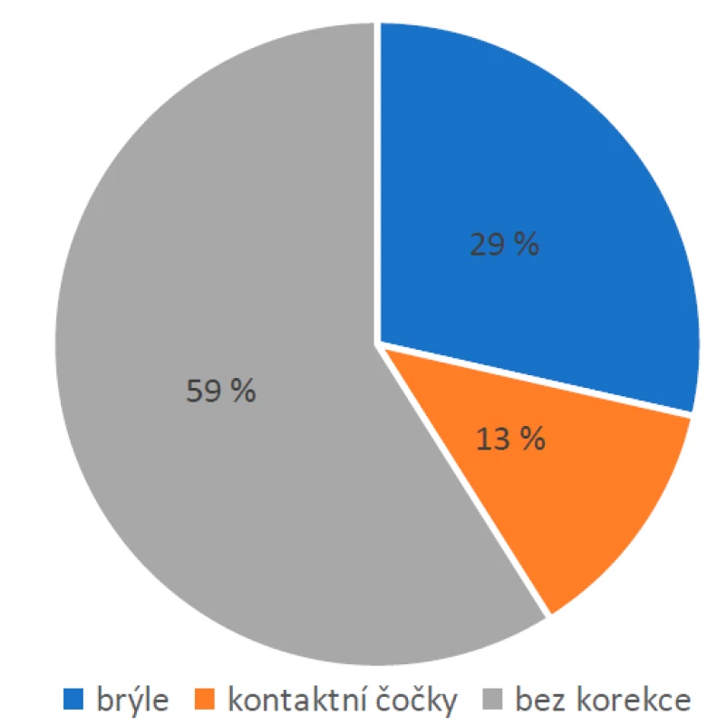 Používání korekční pomůcky participanty na práci do
blízka.