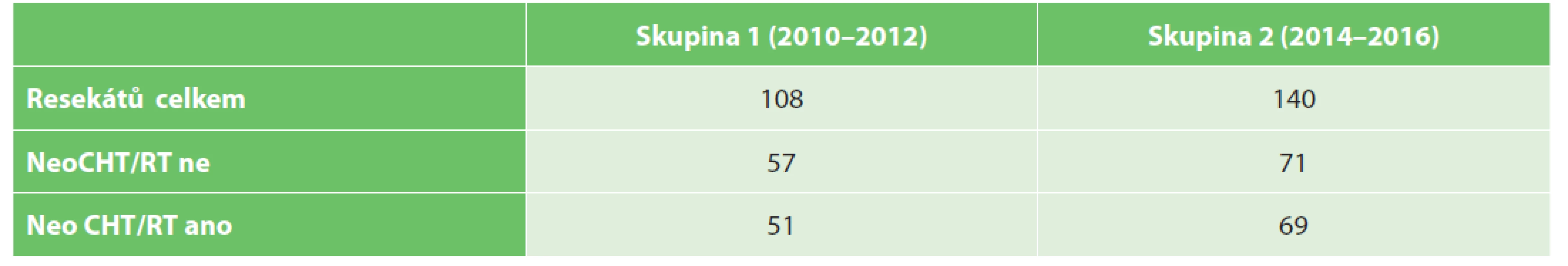 Soubor pacientů a rozdělení do jednotlivých skupin<br>
Tab. 1. Investigated groups of patients