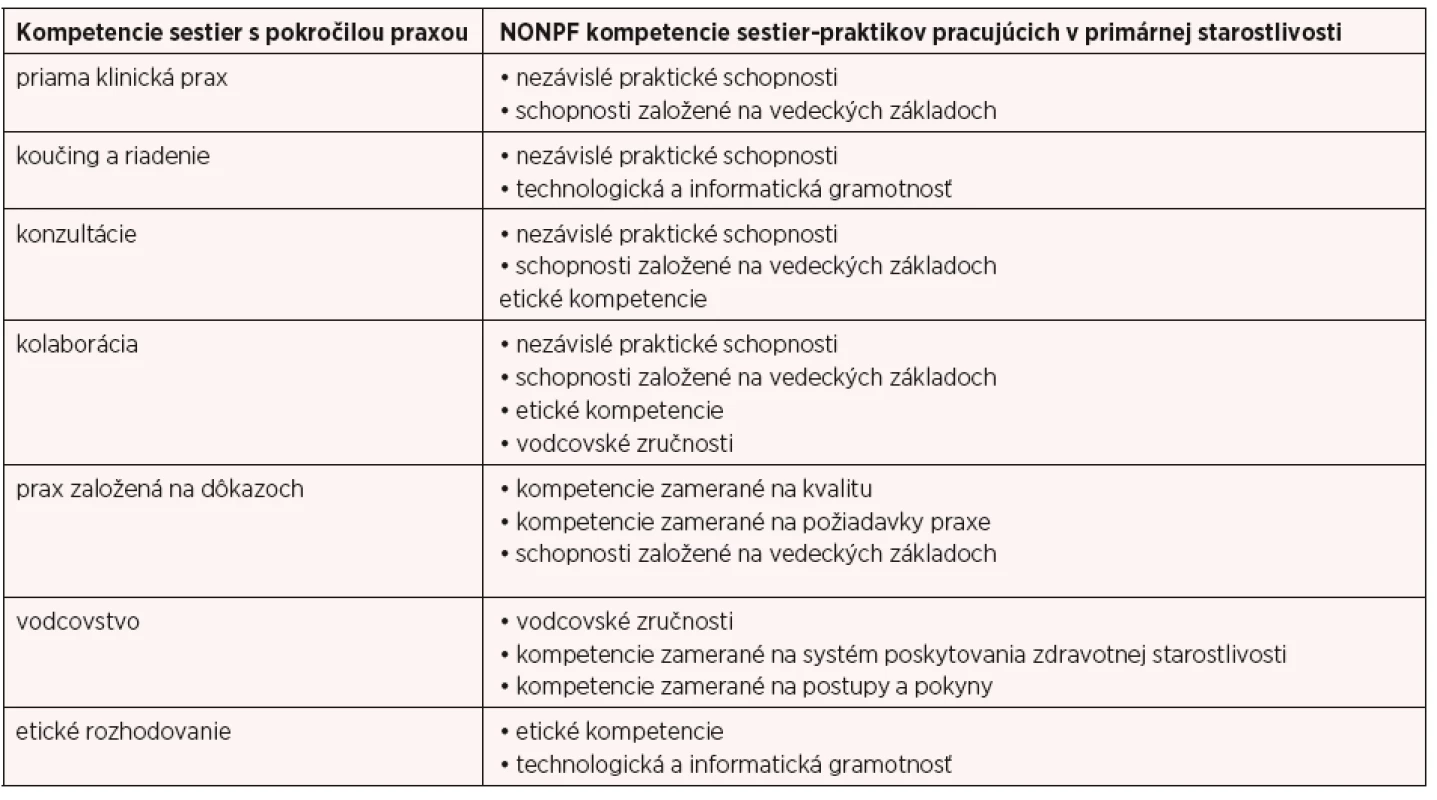 Kompetencie pre sestry-praktikov pracujúcich v primárnej starostlivosti (10)